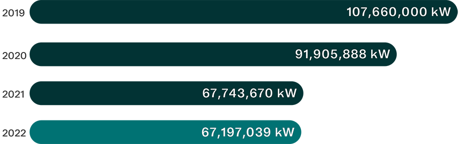 Consommation d’énergie :